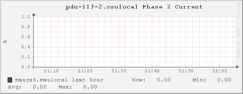 msurx6.msulocal pdu-113-2.msulocal%20Phase%202%20Current