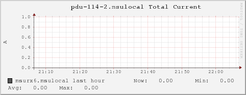 msurx6.msulocal pdu-114-2.msulocal%20Total%20Current