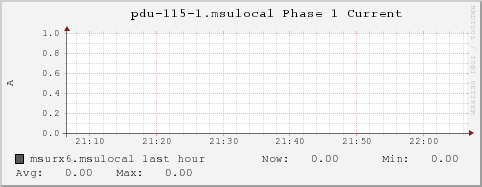 msurx6.msulocal pdu-115-1.msulocal%20Phase%201%20Current