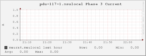 msurx6.msulocal pdu-117-1.msulocal%20Phase%203%20Current