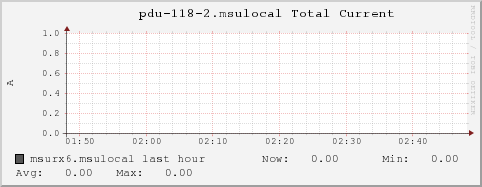 msurx6.msulocal pdu-118-2.msulocal%20Total%20Current