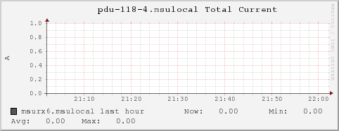 msurx6.msulocal pdu-118-4.msulocal%20Total%20Current