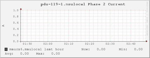 msurx6.msulocal pdu-119-1.msulocal%20Phase%202%20Current