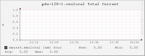 msurx6.msulocal pdu-120-1.msulocal%20Total%20Current