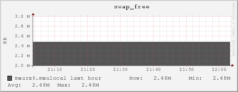 msurx6.msulocal swap_free