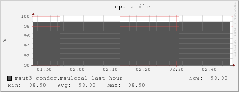 msut3-condor.msulocal cpu_aidle