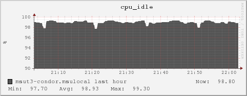 msut3-condor.msulocal cpu_idle