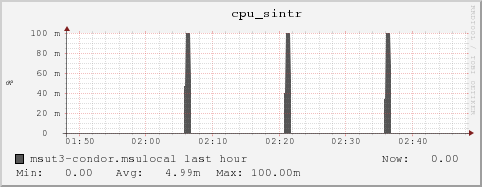 msut3-condor.msulocal cpu_sintr