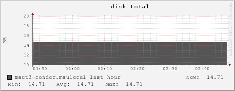 msut3-condor.msulocal disk_total