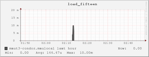 msut3-condor.msulocal load_fifteen