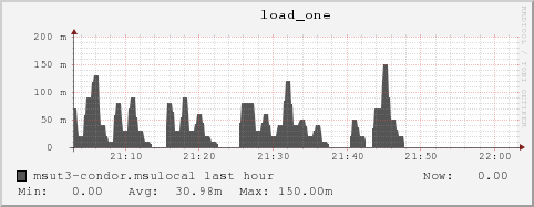 msut3-condor.msulocal load_one