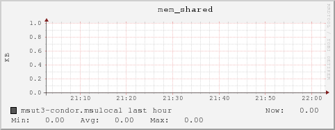 msut3-condor.msulocal mem_shared