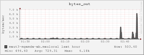 msut3-mgsmds-sb.msulocal bytes_out