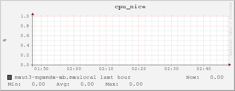 msut3-mgsmds-sb.msulocal cpu_nice