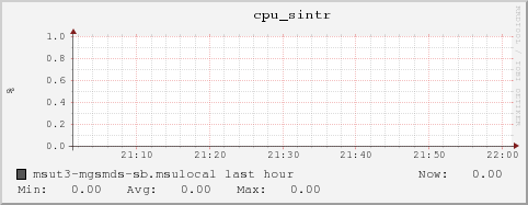 msut3-mgsmds-sb.msulocal cpu_sintr