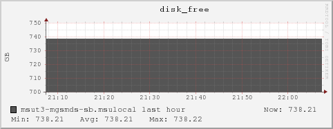 msut3-mgsmds-sb.msulocal disk_free