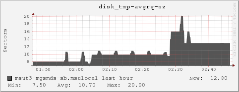 msut3-mgsmds-sb.msulocal disk_tmp-avgrq-sz