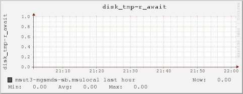 msut3-mgsmds-sb.msulocal disk_tmp-r_await