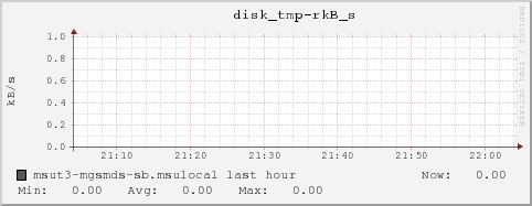 msut3-mgsmds-sb.msulocal disk_tmp-rkB_s