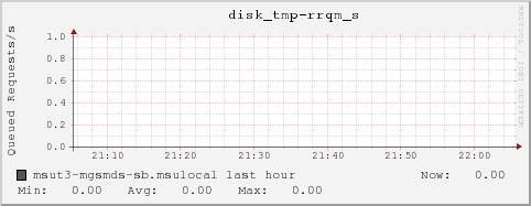 msut3-mgsmds-sb.msulocal disk_tmp-rrqm_s