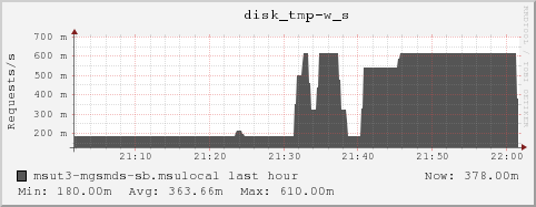 msut3-mgsmds-sb.msulocal disk_tmp-w_s