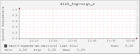 msut3-mgsmds-sb.msulocal disk_tmp-wrqm_s