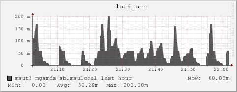 msut3-mgsmds-sb.msulocal load_one