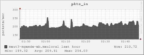 msut3-mgsmds-sb.msulocal pkts_in