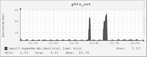 msut3-mgsmds-sb.msulocal pkts_out