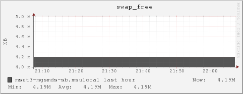 msut3-mgsmds-sb.msulocal swap_free