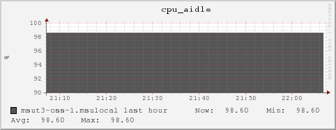 msut3-oss-1.msulocal cpu_aidle