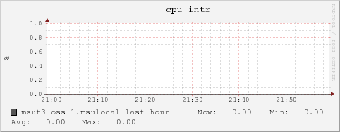 msut3-oss-1.msulocal cpu_intr