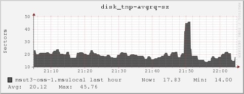 msut3-oss-1.msulocal disk_tmp-avgrq-sz