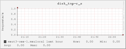 msut3-oss-1.msulocal disk_tmp-r_s