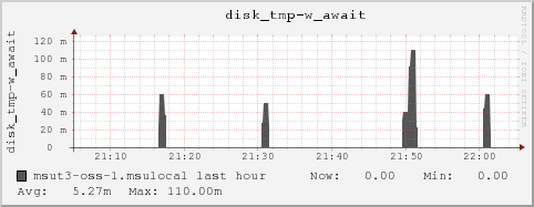 msut3-oss-1.msulocal disk_tmp-w_await