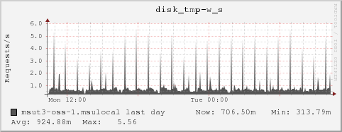 msut3-oss-1.msulocal disk_tmp-w_s