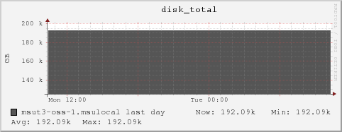 msut3-oss-1.msulocal disk_total
