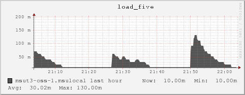 msut3-oss-1.msulocal load_five