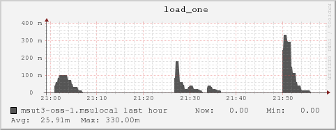 msut3-oss-1.msulocal load_one