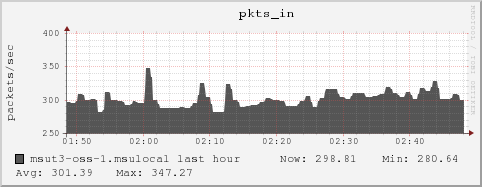 msut3-oss-1.msulocal pkts_in