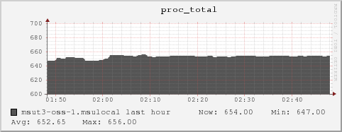 msut3-oss-1.msulocal proc_total