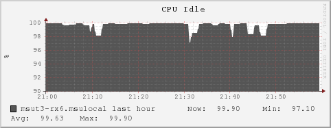 msut3-rx6.msulocal cpu_idle