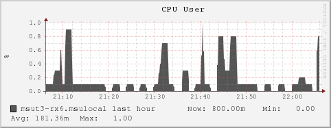 msut3-rx6.msulocal cpu_user