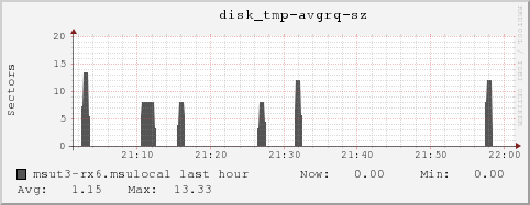 msut3-rx6.msulocal disk_tmp-avgrq-sz