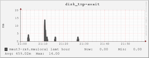 msut3-rx6.msulocal disk_tmp-await