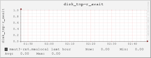 msut3-rx6.msulocal disk_tmp-r_await