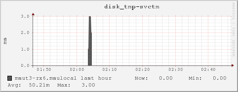 msut3-rx6.msulocal disk_tmp-svctm