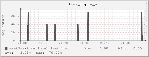 msut3-rx6.msulocal disk_tmp-w_s