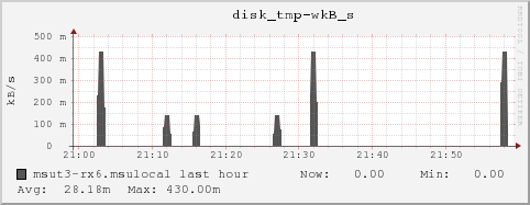 msut3-rx6.msulocal disk_tmp-wkB_s