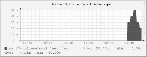 msut3-rx6.msulocal load_five